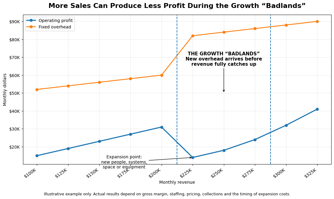 Chart: More Sales Can Produce Less Profit During the Growth Badlands — operating profit vs. fixed overhead by monthly revenue